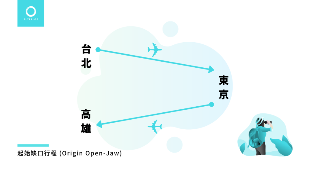 缺口行程範例 Origin Open-Jaw － 台北－東京－高雄