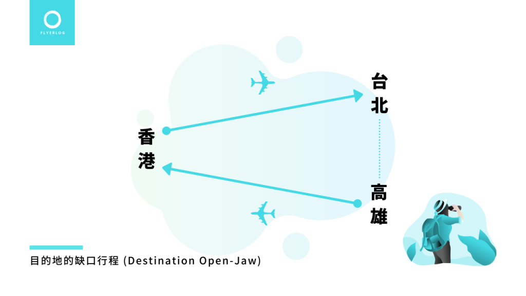 缺口行程範例 Destination Open-Jaw － 香港－台北 // 高雄－香港