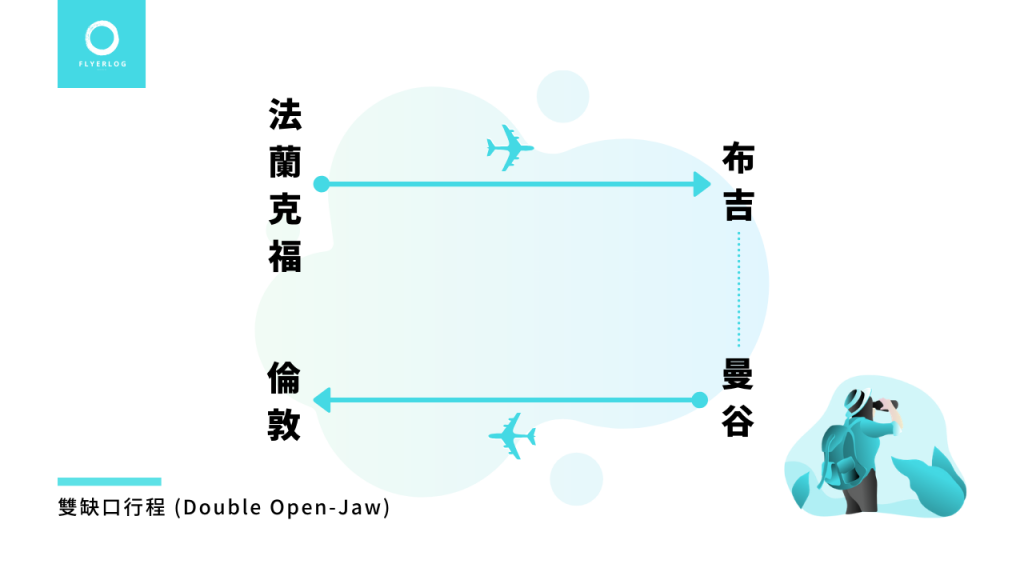 缺口行程範例 Double Open-Jaw － 法蘭克福－布吉 // 曼谷－倫敦
